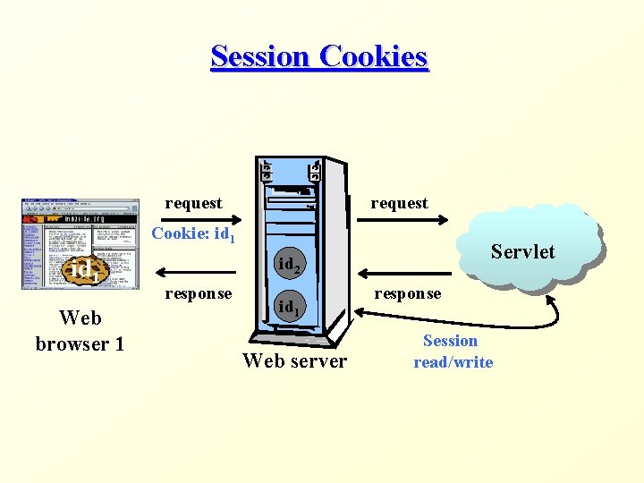 Session Cookies request Cookie: id 1 Web browser 1 Servlet id 2 response id