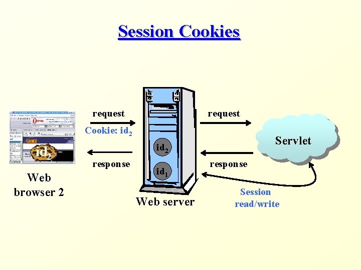 Session Cookies request Cookie: id 2 Web browser 2 Servlet id 2 response id