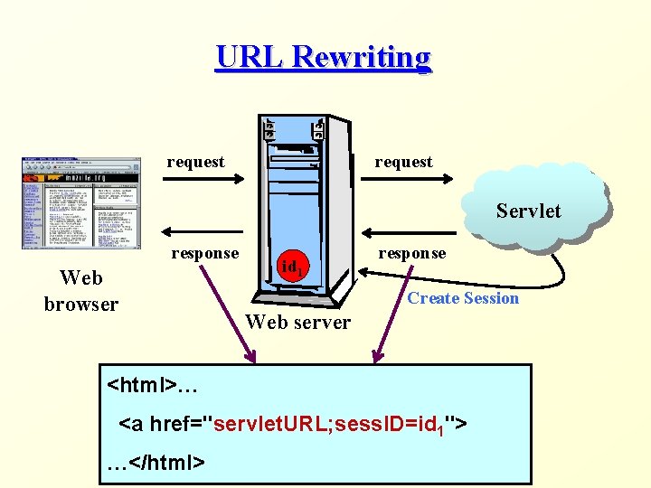 URL Rewriting request Servlet response Web browser id 1 response Create Session Web server