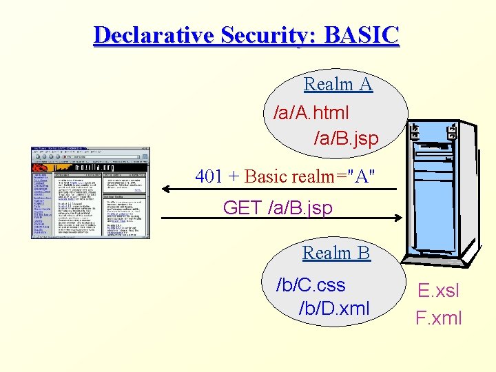 Declarative Security: BASIC Realm A /a/A. html /a/B. jsp 401 + Basic realm="A" GET