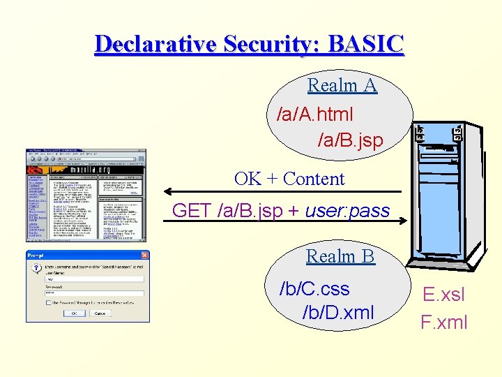 Declarative Security: BASIC Realm A /a/A. html /a/B. jsp OK + Content GET /a/B.