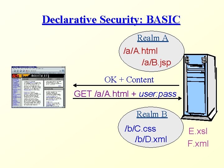 Declarative Security: BASIC Realm A /a/A. html /a/B. jsp OK + Content GET /a/A.