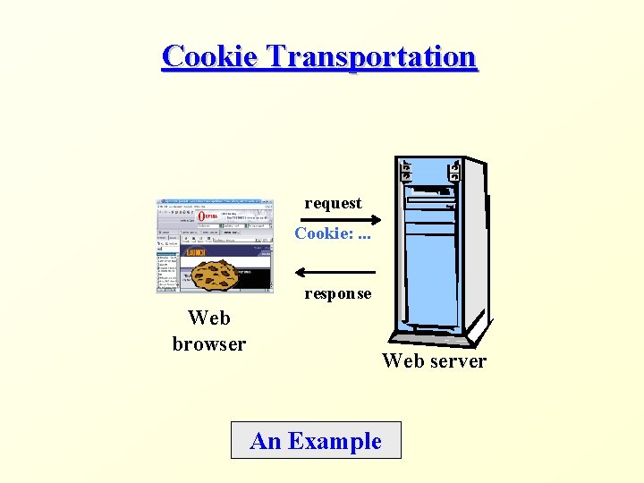 Cookie Transportation request Cookie: . . . response Web browser Web server An Example