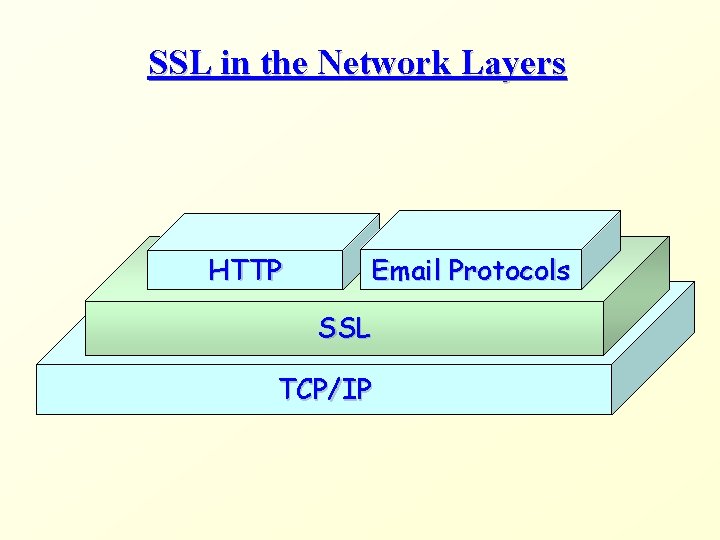 SSL in the Network Layers HTTP Email Protocols SSL TCP/IP 