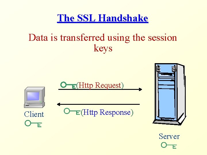 The SSL Handshake Data is transferred using the session keys (Http Request) Client (Http