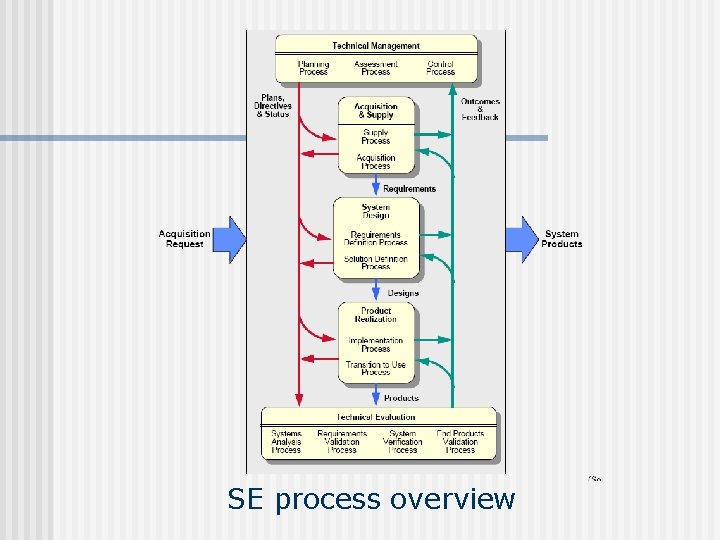 SE process overview 