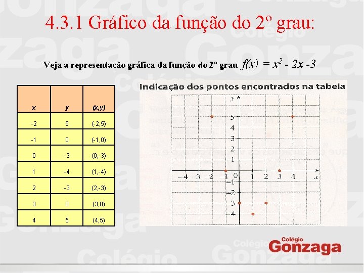 4. 3. 1 Gráfico da função do 2º grau: Veja a representação gráfica da