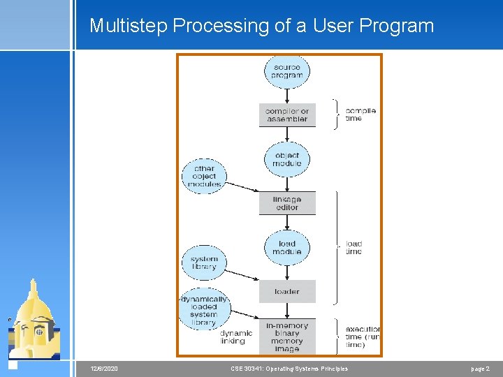 Multistep Processing of a User Program 12/6/2020 CSE 30341: Operating Systems Principles page 2