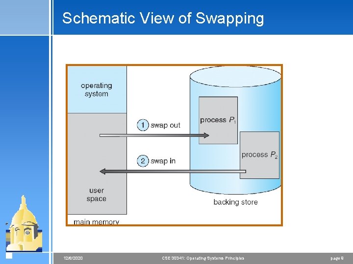 Schematic View of Swapping 12/6/2020 CSE 30341: Operating Systems Principles page 9 