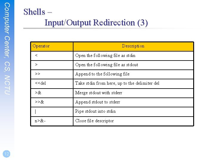 Computer Center, CS, NCTU 12 Shells – Input/Output Redirection (3) Operator Description < Open