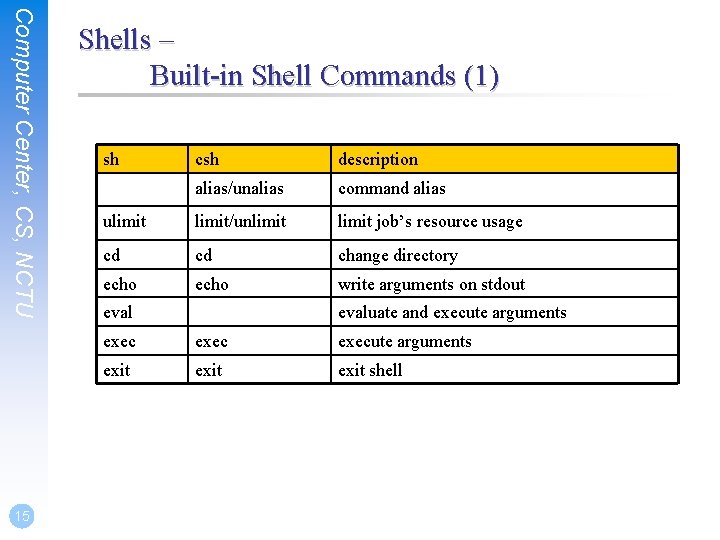 Computer Center, CS, NCTU 15 Shells – Built-in Shell Commands (1) sh csh description