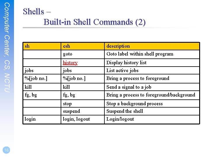 Computer Center, CS, NCTU 16 Shells – Built-in Shell Commands (2) sh csh goto