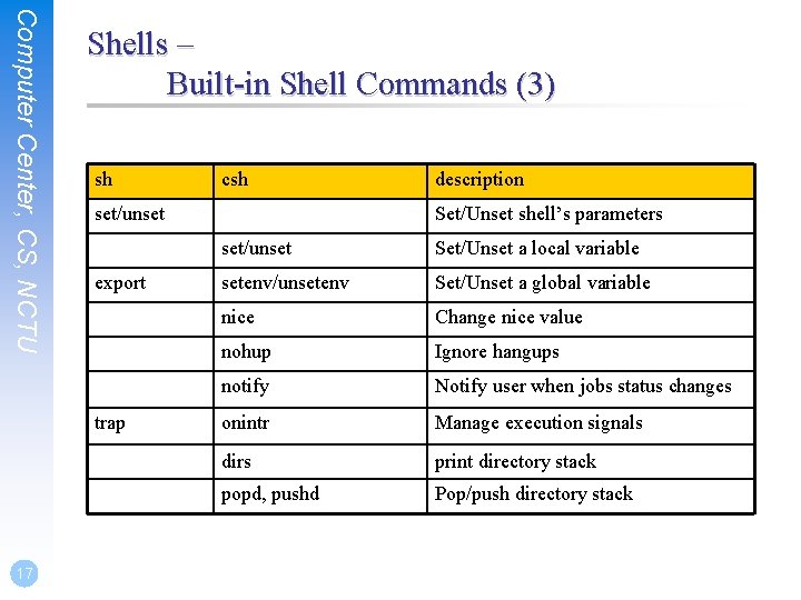 Computer Center, CS, NCTU Shells – Built-in Shell Commands (3) sh set/unset export trap