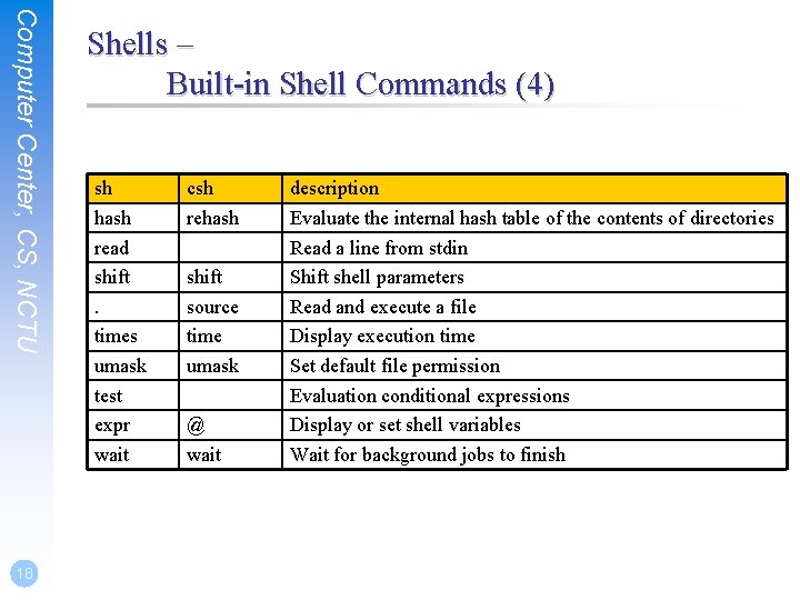 Computer Center, CS, NCTU 18 Shells – Built-in Shell Commands (4) sh hash read