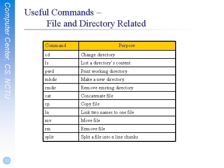 Computer Center, CS, NCTU 20 Useful Commands – File and Directory Related Command Purpose