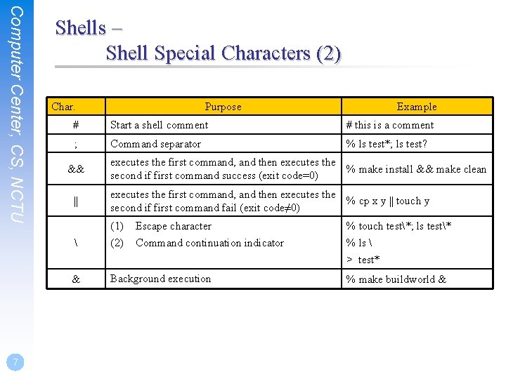 Computer Center, CS, NCTU 7 Shells – Shell Special Characters (2) Char. Purpose Example