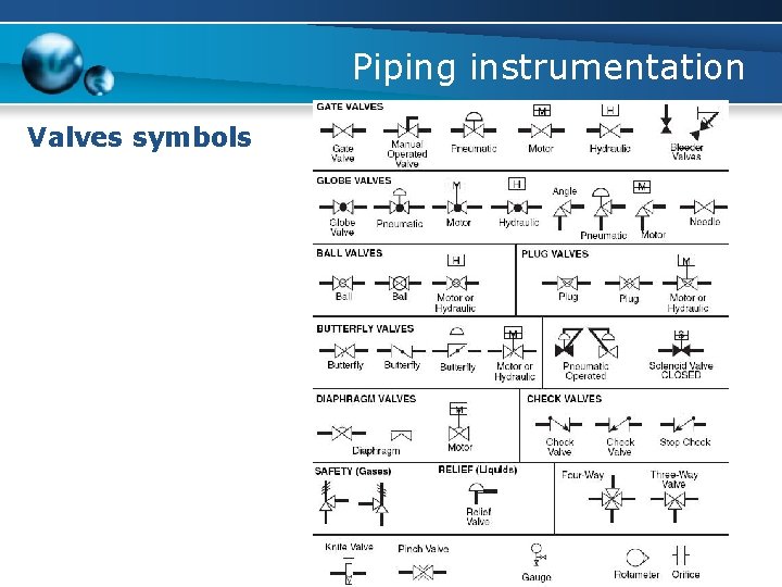 Piping instrumentation Valves symbols 