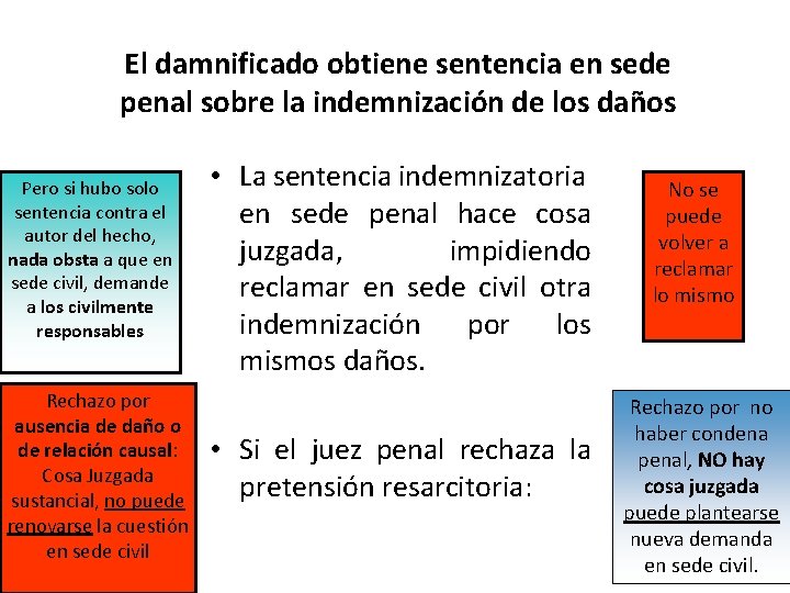 El damnificado obtiene sentencia en sede penal sobre la indemnización de los daños Pero