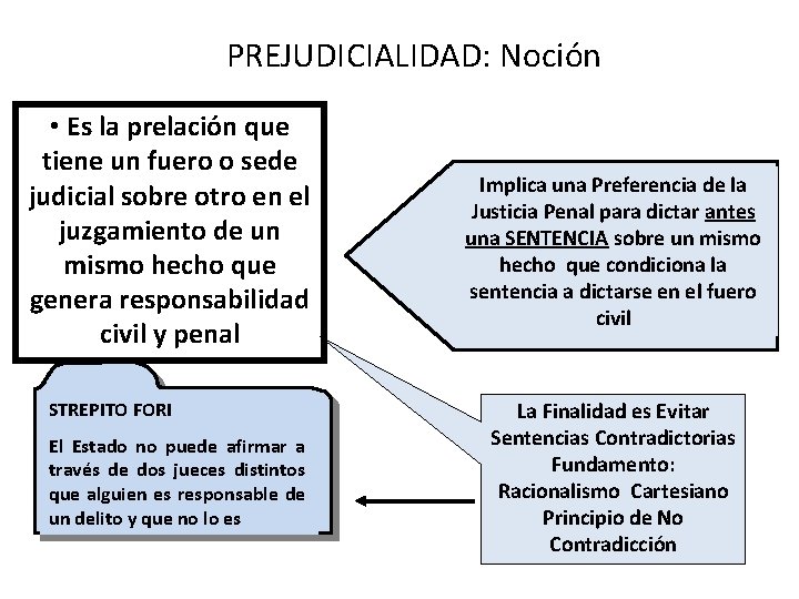 PREJUDICIALIDAD: Noción • Es la prelación que tiene un fuero o sede judicial sobre