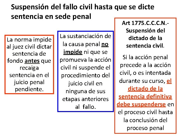 Suspensión del fallo civil hasta que se dicte sentencia en sede penal Art 1775.