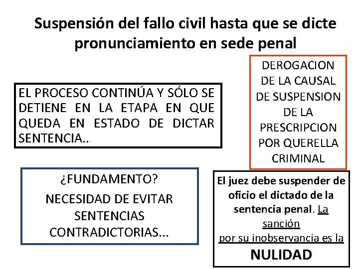 Suspensión del fallo civil hasta que se dicte pronunciamiento en sede penal EL PROCESO