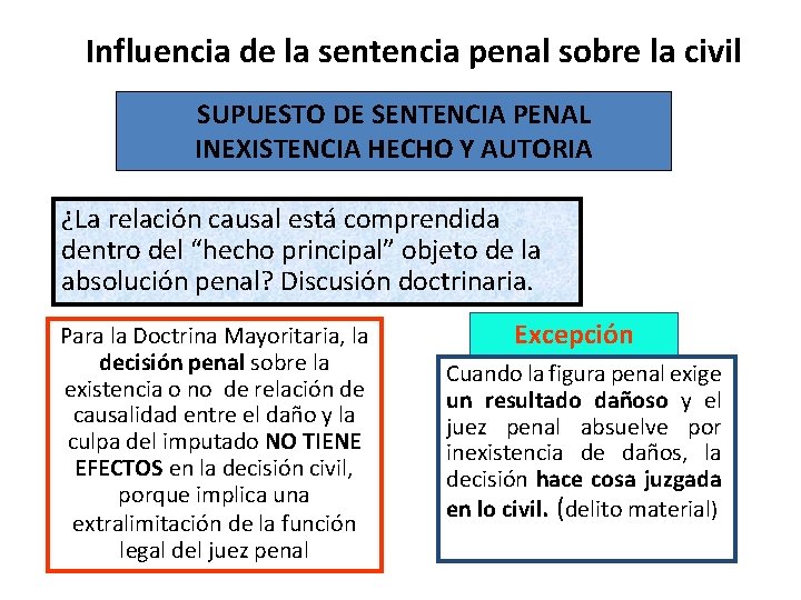 Influencia de la sentencia penal sobre la civil SUPUESTO DE SENTENCIA PENAL INEXISTENCIA HECHO