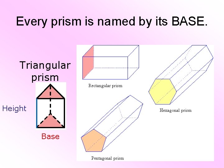 Every prism is named by its BASE. Triangular prism Height Base Every prism is named by its BASE. Triangular prism Height Base