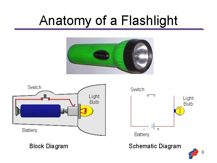 Anatomy of a Flashlight Switch Light Bulb D - Cell Battery Block Diagram -