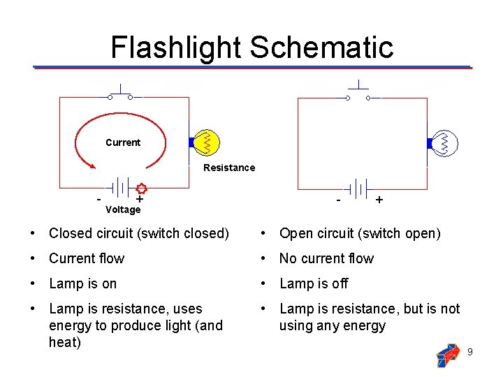 Flashlight Schematic Current Resistance - + Voltage - + • Closed circuit (switch closed)