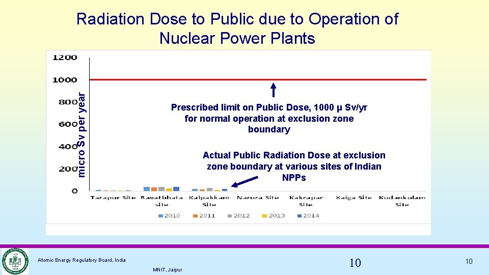 micro Sv per year Radiation Dose to Public due to Operation of Nuclear Power