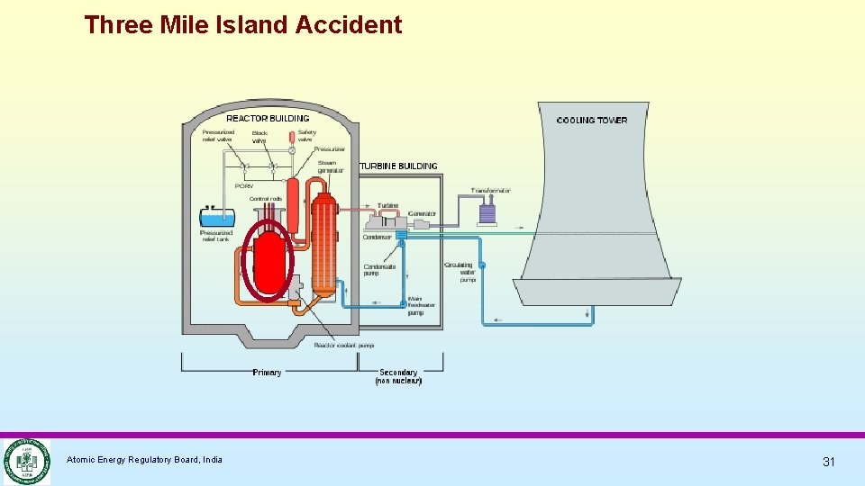 Three Mile Island Accident Atomic Energy Regulatory Board, India 31 