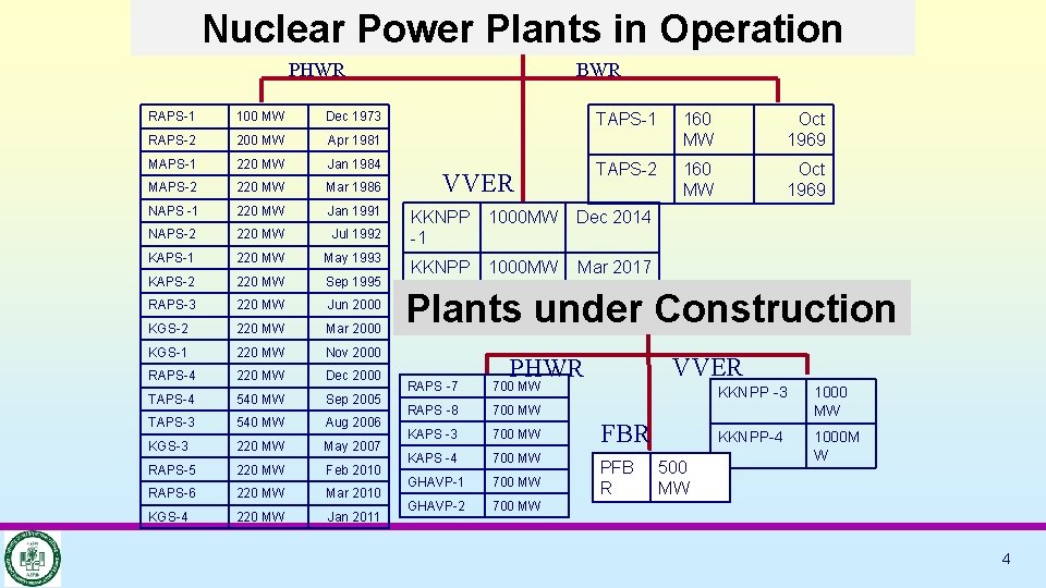 Nuclear Power Plants in Operation PHWR RAPS-1 100 MW Dec 1973 RAPS-2 200 MW