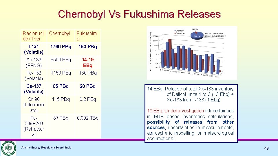 Chernobyl Vs Fukushima Releases Radionucli Chernobyl de (T 1/2) Fukushim a I-131 (Volatile) 1760