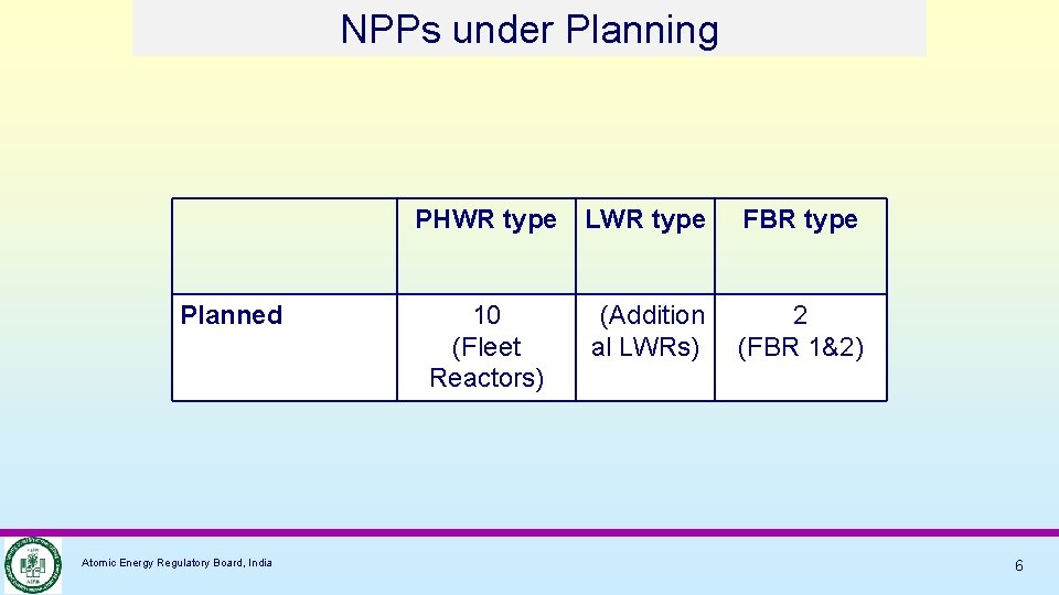 NPPs under Planning Planned Atomic Energy Regulatory Board, India PHWR type LWR type FBR