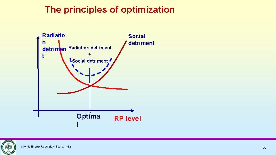 The principles of optimization Radiatio n detrimen t Radiation detriment + Social detriment Optima