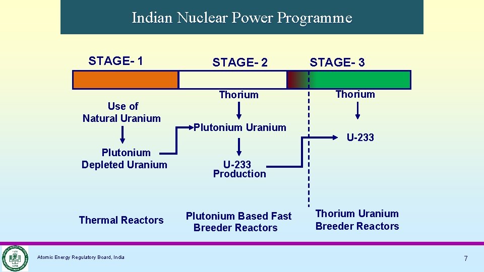 Indian Nuclear Power Programme STAGE- 1 STAGE- 2 Thorium Use of Natural Uranium Plutonium