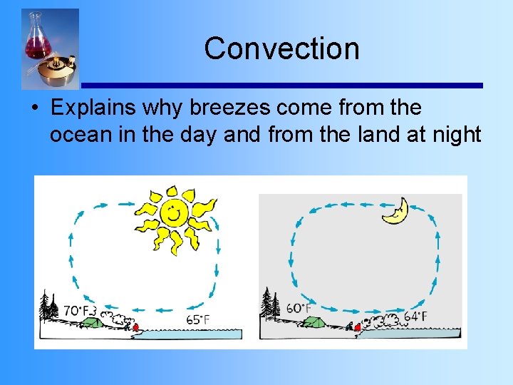 Convection • Explains why breezes come from the ocean in the day and from