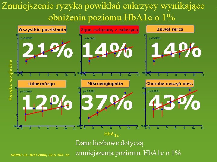 Zmniejszenie ryzyka powikłań cukrzycy wynikające obniżenia poziomu Hb. A 1 c o 1% Wszystkie