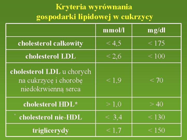 Kryteria wyrównania gospodarki lipidowej w cukrzycy mmol/l mg/dl cholesterol całkowity < 4, 5 <