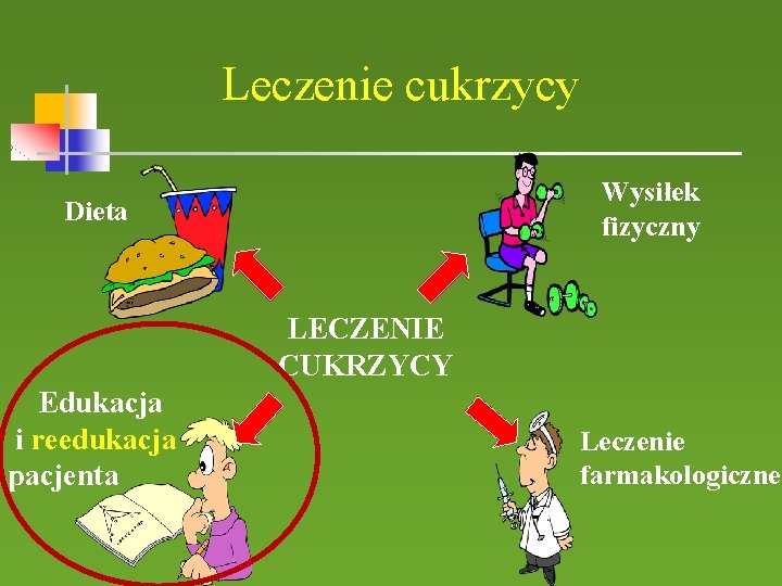 Leczenie cukrzycy Wysiłek fizyczny Dieta LECZENIE CUKRZYCY Edukacja i reedukacja pacjenta Leczenie farmakologiczne 