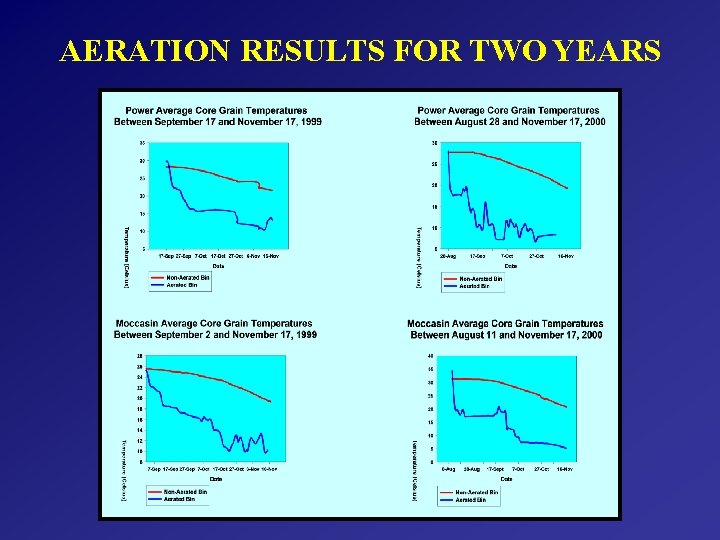 AERATION RESULTS FOR TWO YEARS 