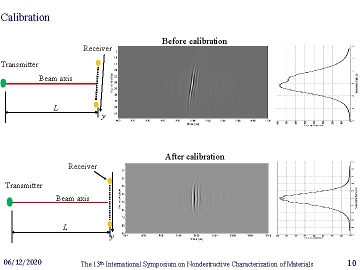 Calibration Receiver Before calibration Transmitter Beam axis L y After calibration Receiver Transmitter Beam