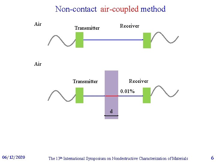 Non-contact air-coupled method Air Receiver Transmitter 0. 01% d 06/12/2020 The 13 th International Non-contact air-coupled method Air Receiver Transmitter 0. 01% d 06/12/2020 The 13 th International