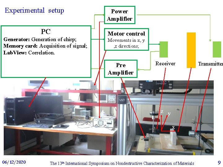 Experimental setup PC Generator: Generation of chirp; Memory card: Acquisition of signal; Lab. View: