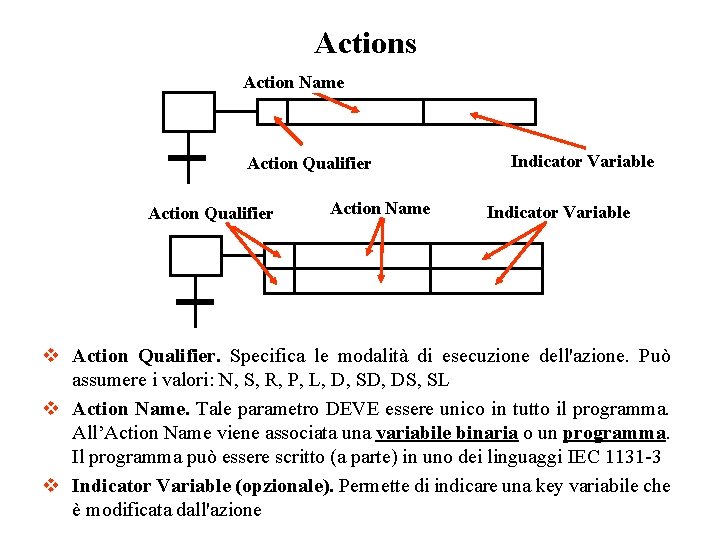 Actions Action Name Action Qualifier Action Name Indicator Variable v Action Qualifier. Specifica le