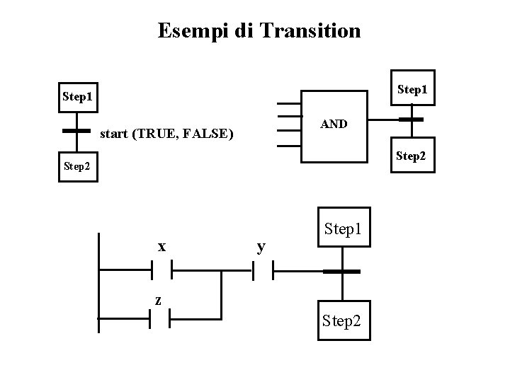 Esempi di Transition Step 1 AND start (TRUE, FALSE) Step 2 x y Step