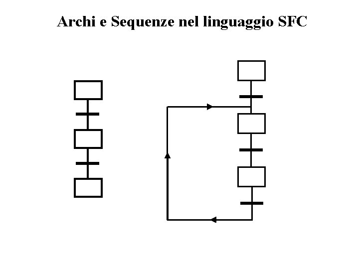 Archi e Sequenze nel linguaggio SFC 