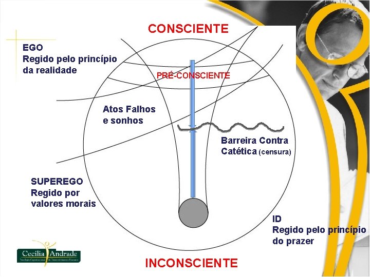 CONSCIENTE EGO Regido pelo princípio da realidade PRÉ-CONSCIENTE Atos Falhos e sonhos Barreira Contra