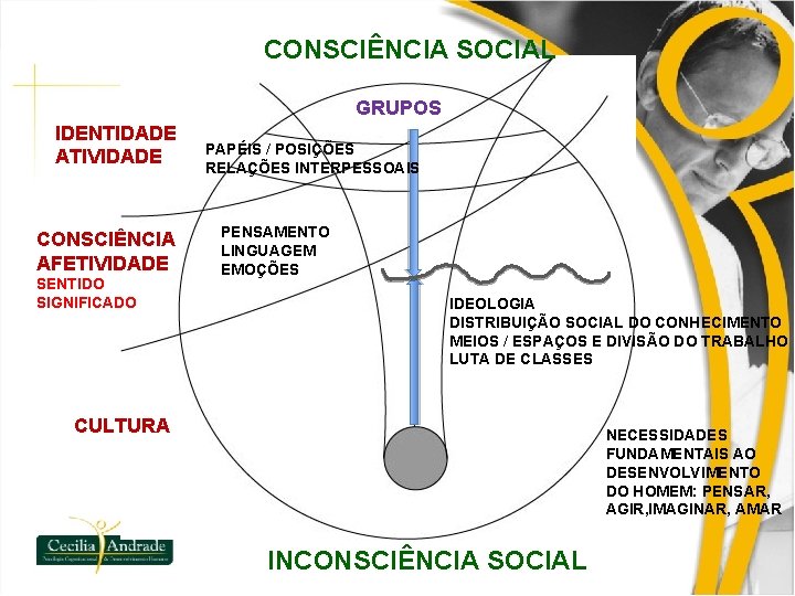 CONSCIÊNCIA SOCIAL GRUPOS IDENTIDADE ATIVIDADE CONSCIÊNCIA AFETIVIDADE SENTIDO SIGNIFICADO PAPÉIS / POSIÇÕES RELAÇÕES INTERPESSOAIS