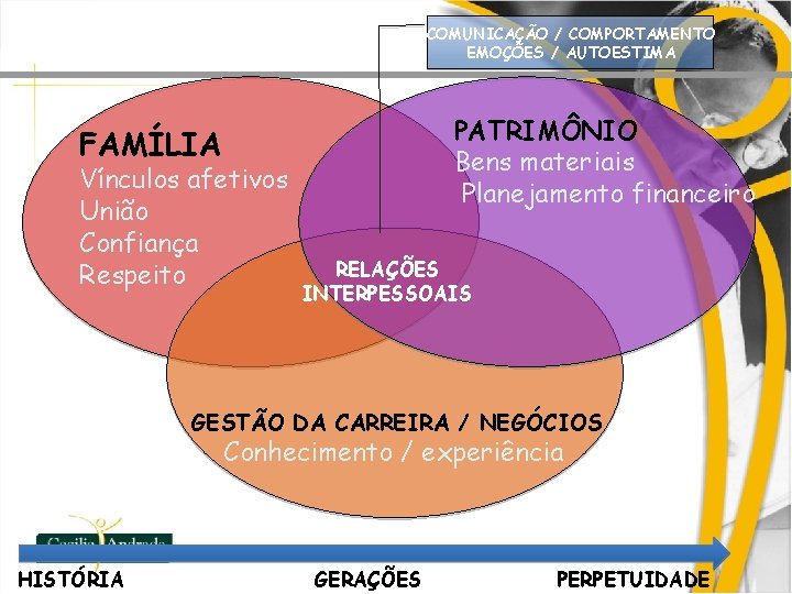 COMUNICAÇÃO / COMPORTAMENTO EMOÇÕES / AUTOESTIMA PATRIMÔNIO Bens materiais Planejamento financeiro FAMÍLIA Vínculos afetivos